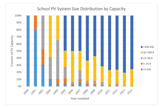 , What are the Cost and Energy Benefits of Having Solar Power at a School or University?, Sunbolt